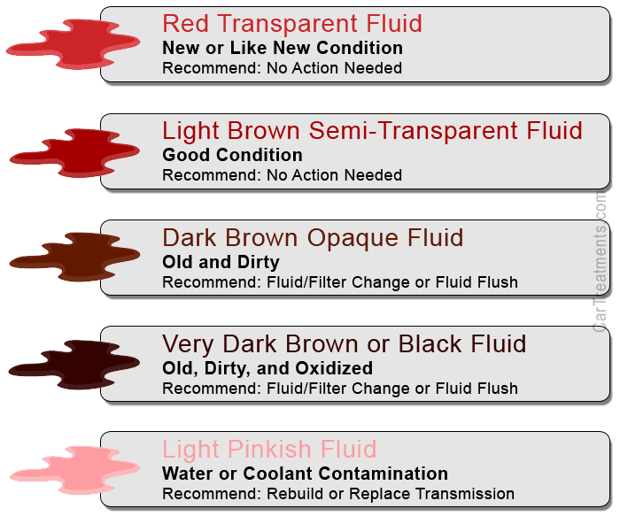Transmission Fluid Colors